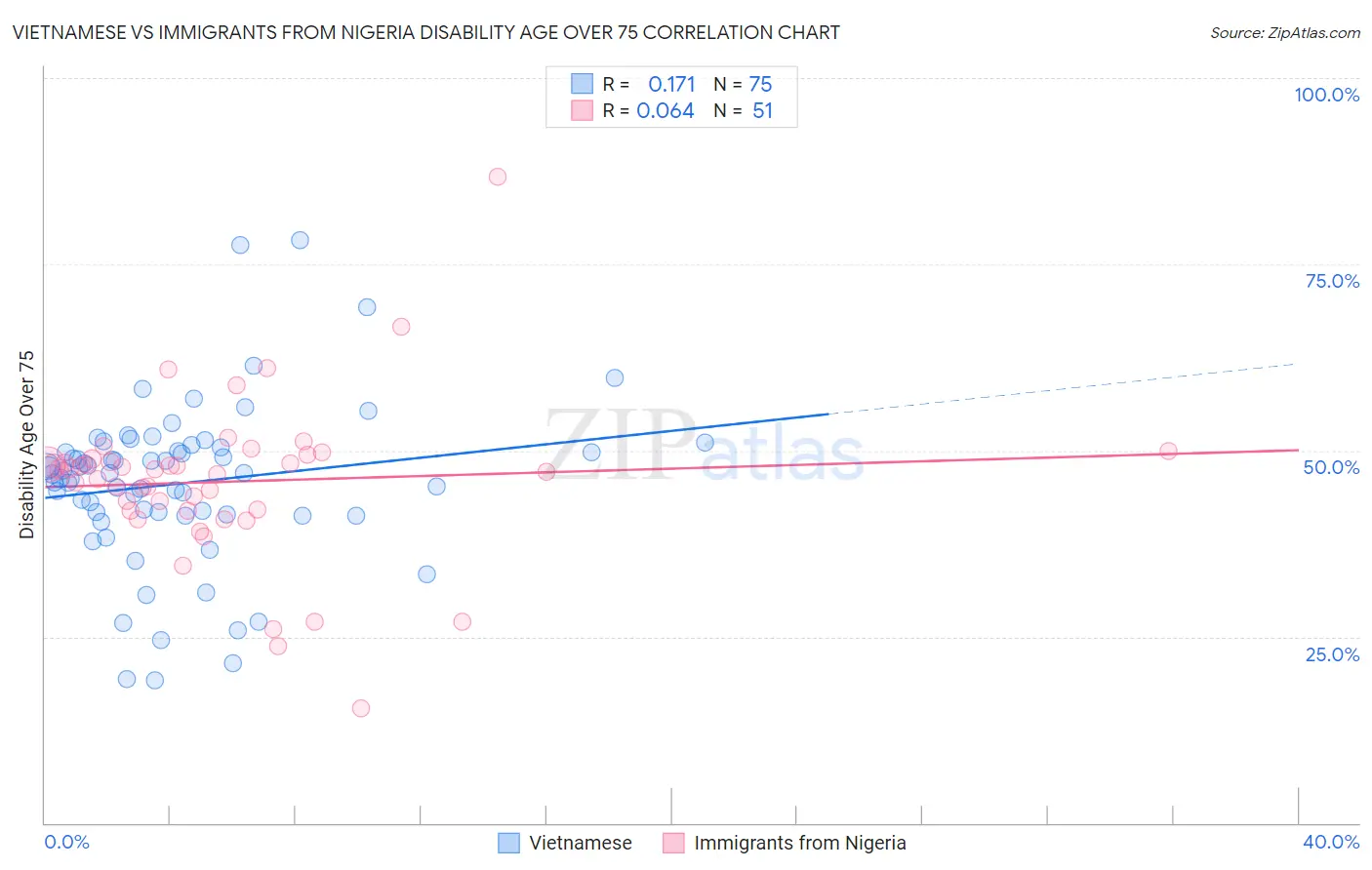 Vietnamese vs Immigrants from Nigeria Disability Age Over 75