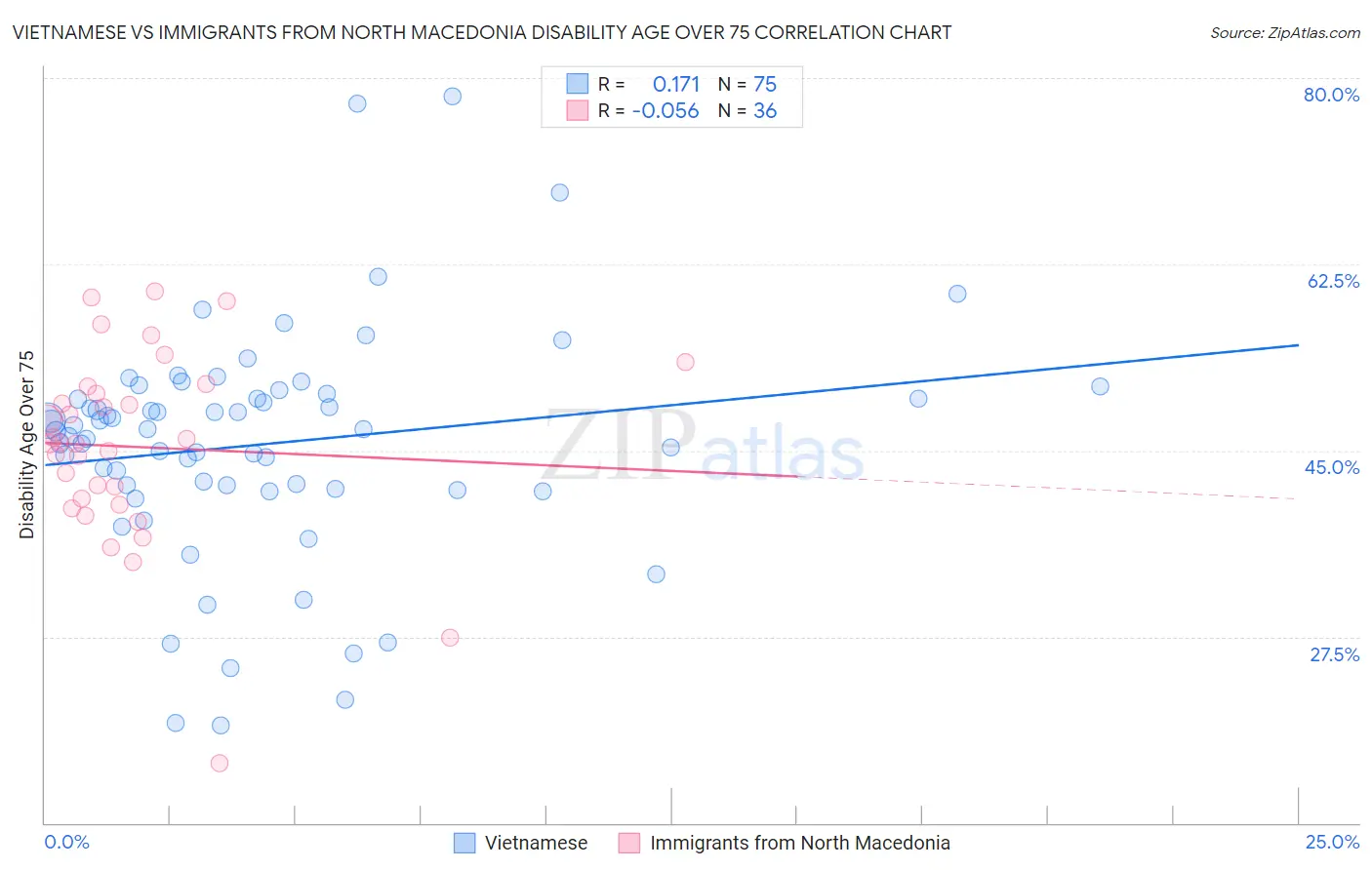 Vietnamese vs Immigrants from North Macedonia Disability Age Over 75