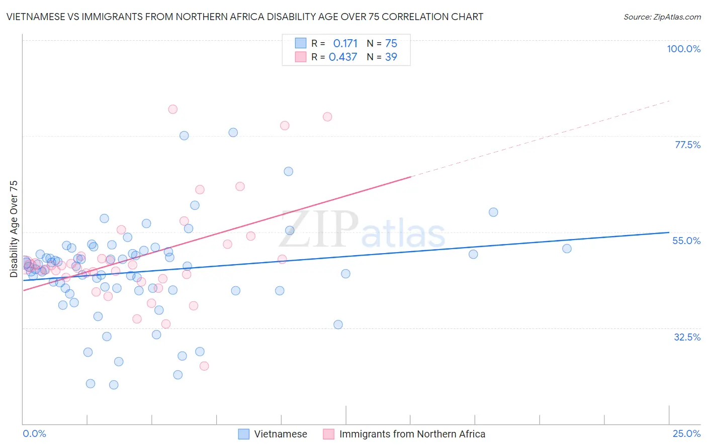 Vietnamese vs Immigrants from Northern Africa Disability Age Over 75