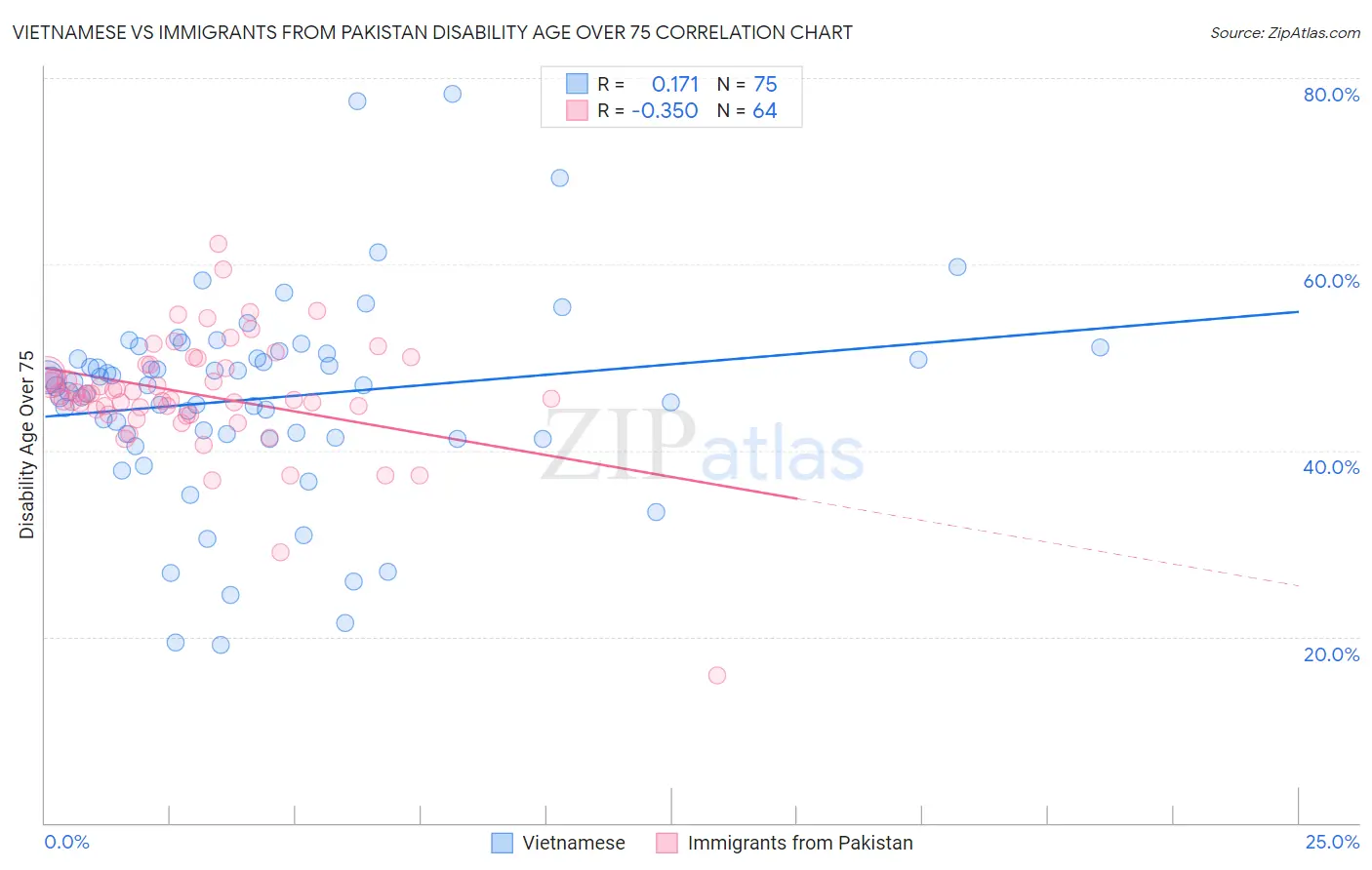 Vietnamese vs Immigrants from Pakistan Disability Age Over 75