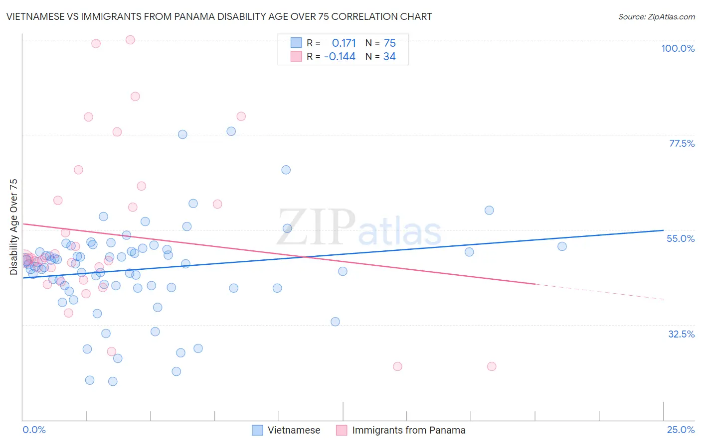 Vietnamese vs Immigrants from Panama Disability Age Over 75