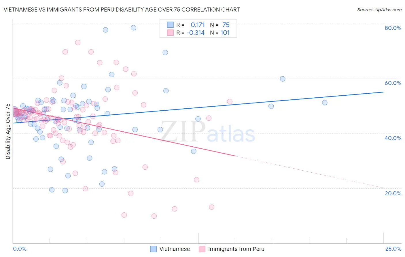Vietnamese vs Immigrants from Peru Disability Age Over 75