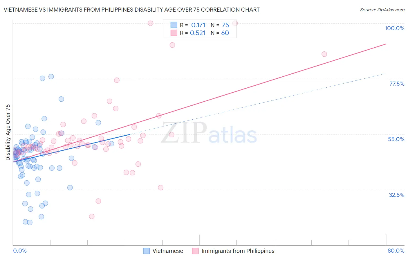 Vietnamese vs Immigrants from Philippines Disability Age Over 75