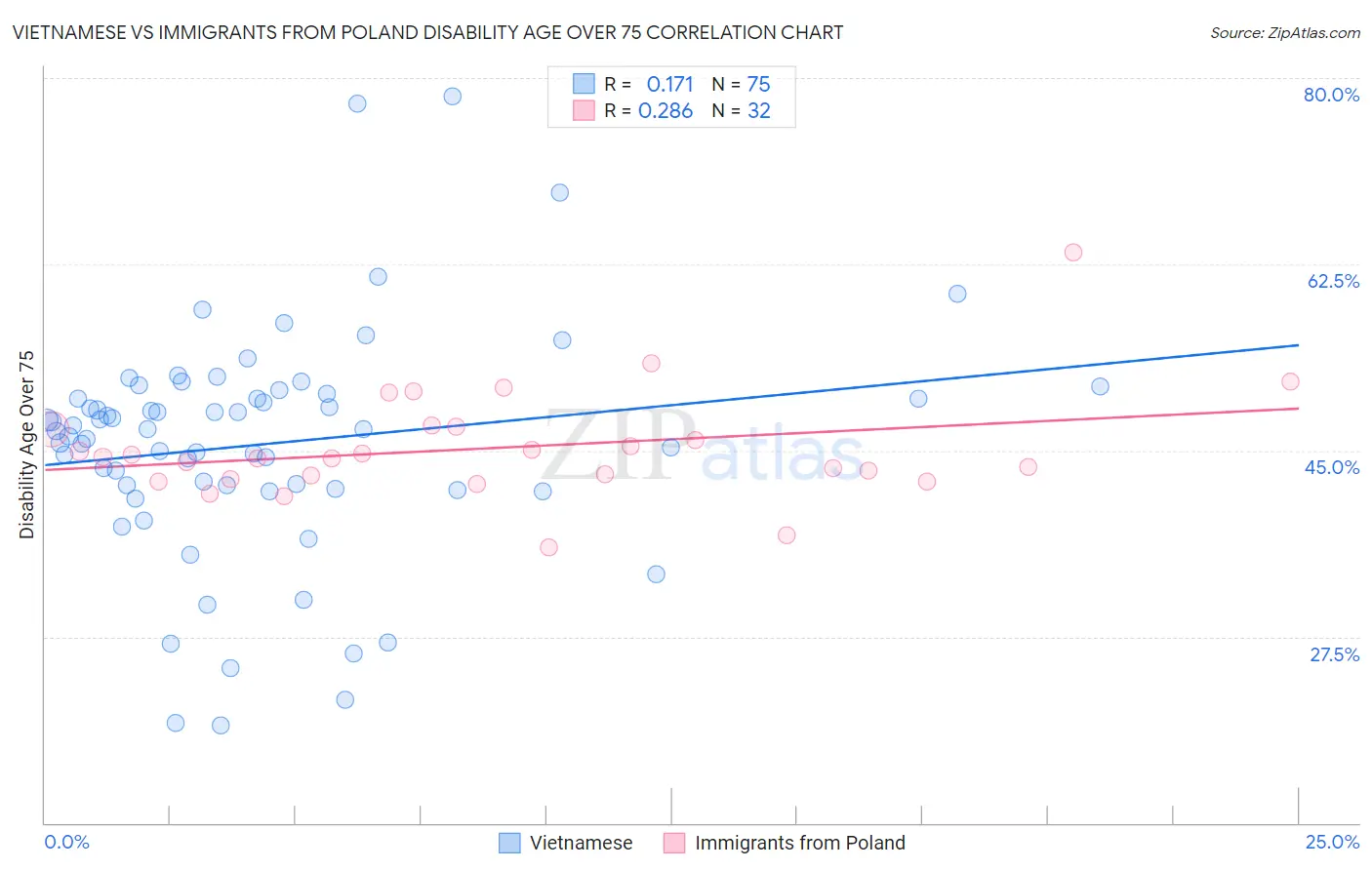 Vietnamese vs Immigrants from Poland Disability Age Over 75