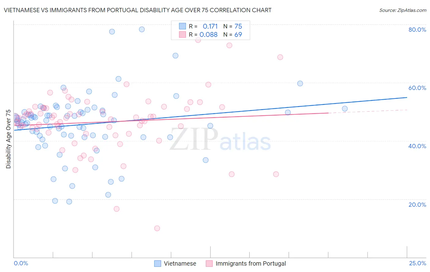 Vietnamese vs Immigrants from Portugal Disability Age Over 75