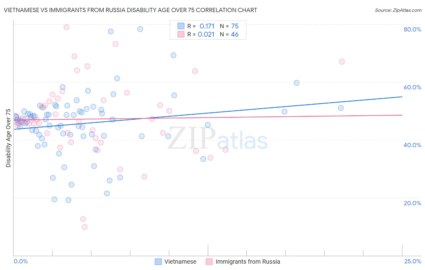 Vietnamese vs Immigrants from Russia Disability Age Over 75