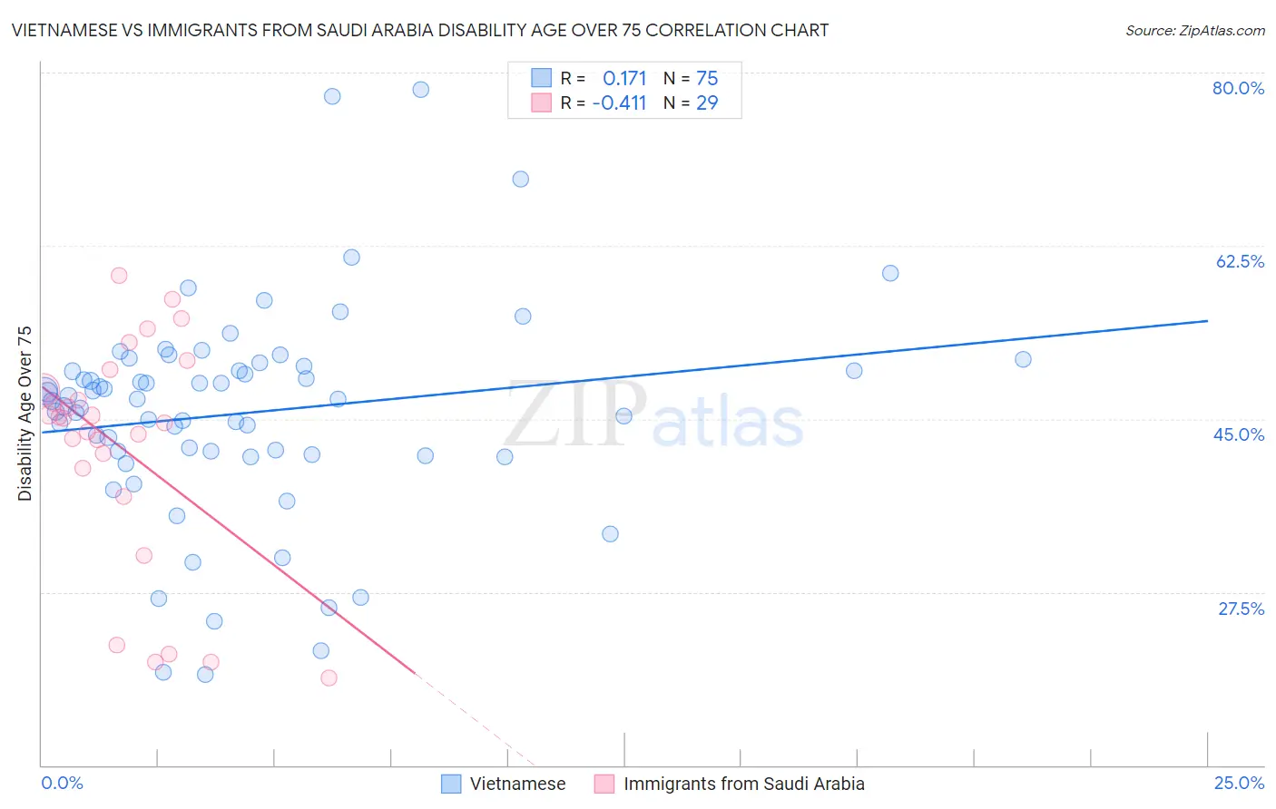 Vietnamese vs Immigrants from Saudi Arabia Disability Age Over 75