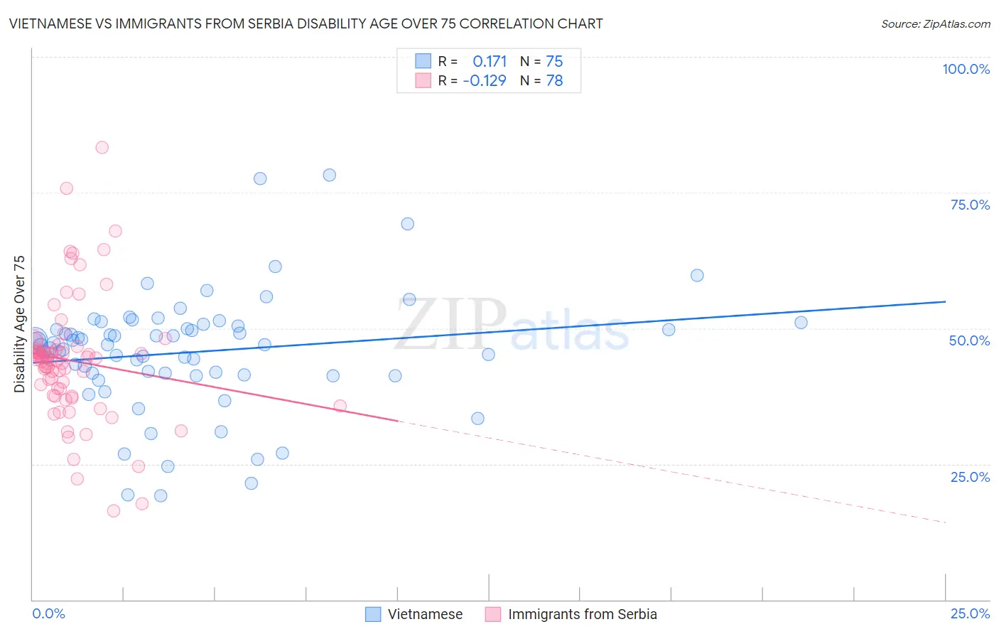 Vietnamese vs Immigrants from Serbia Disability Age Over 75