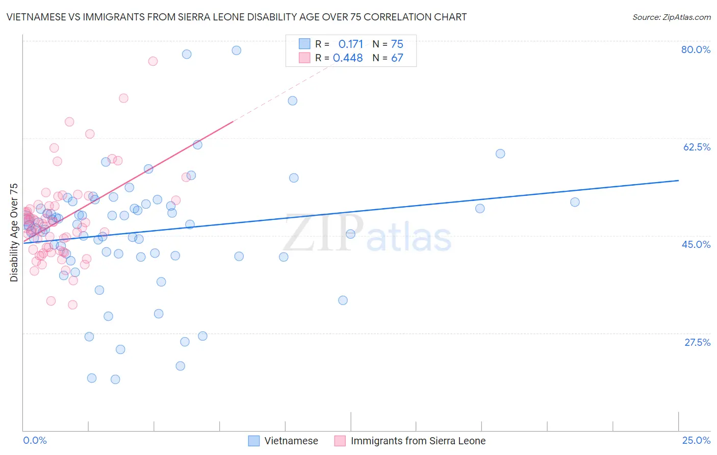 Vietnamese vs Immigrants from Sierra Leone Disability Age Over 75