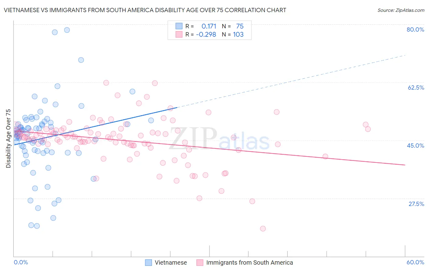 Vietnamese vs Immigrants from South America Disability Age Over 75