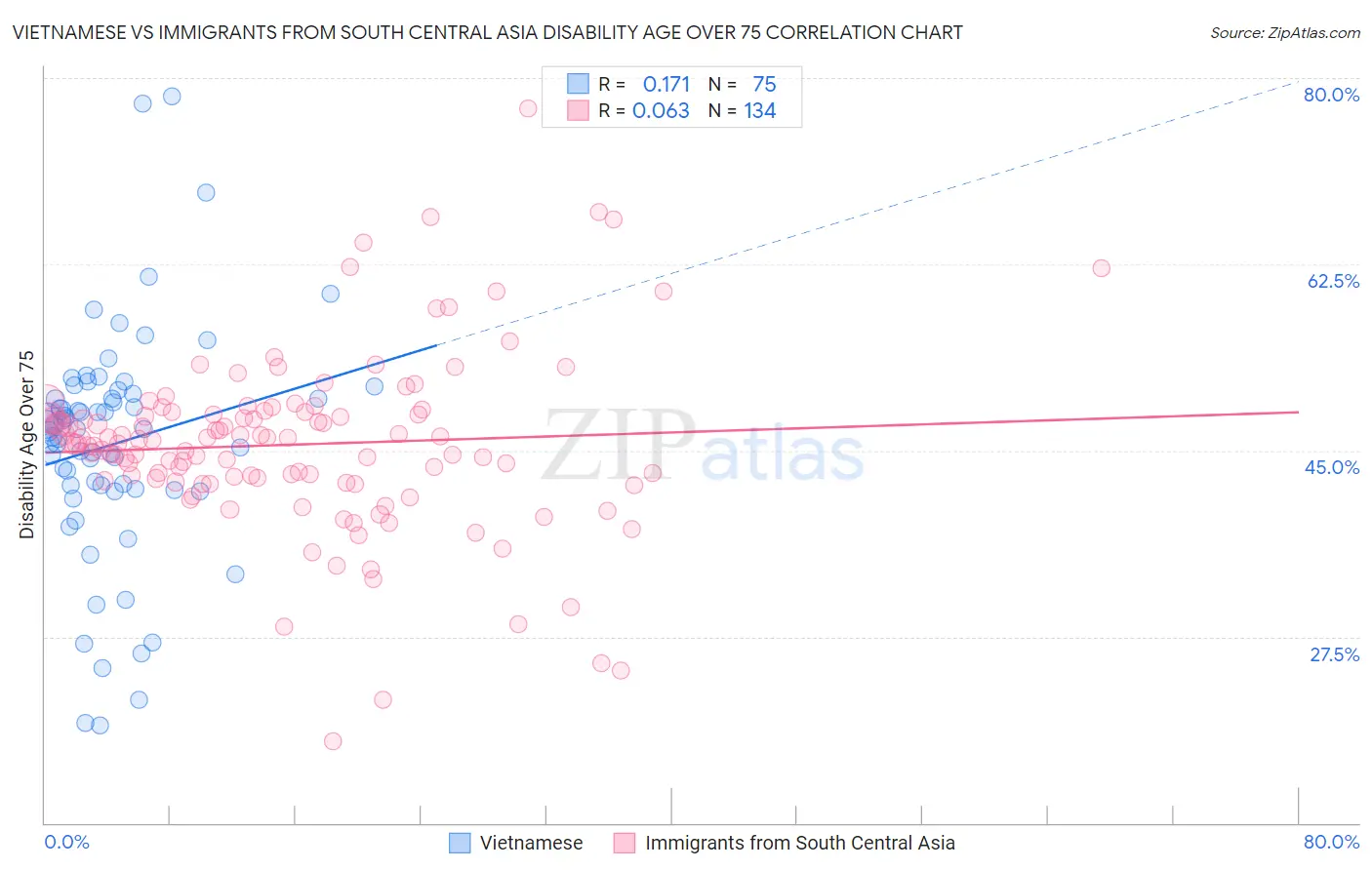 Vietnamese vs Immigrants from South Central Asia Disability Age Over 75