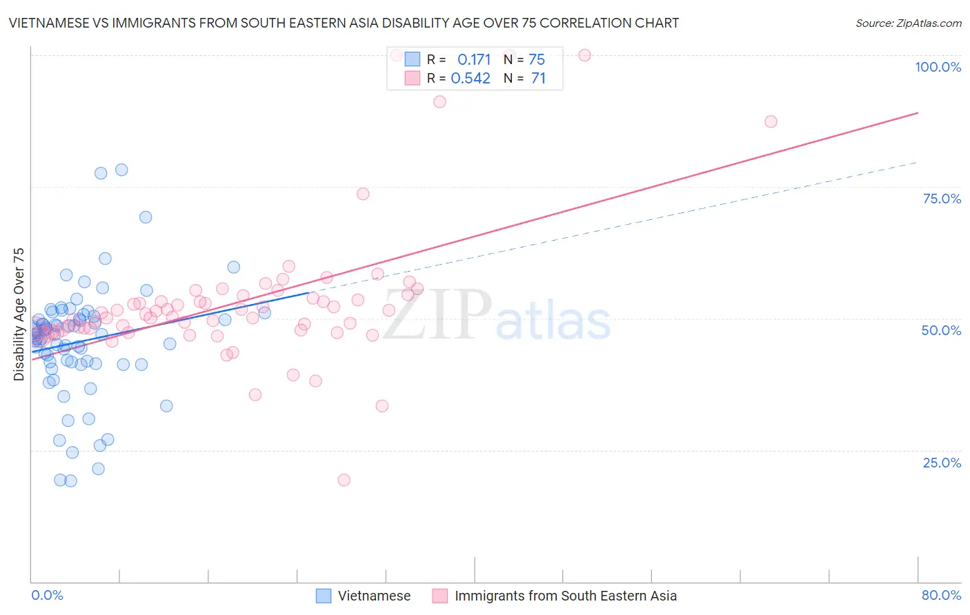 Vietnamese vs Immigrants from South Eastern Asia Disability Age Over 75