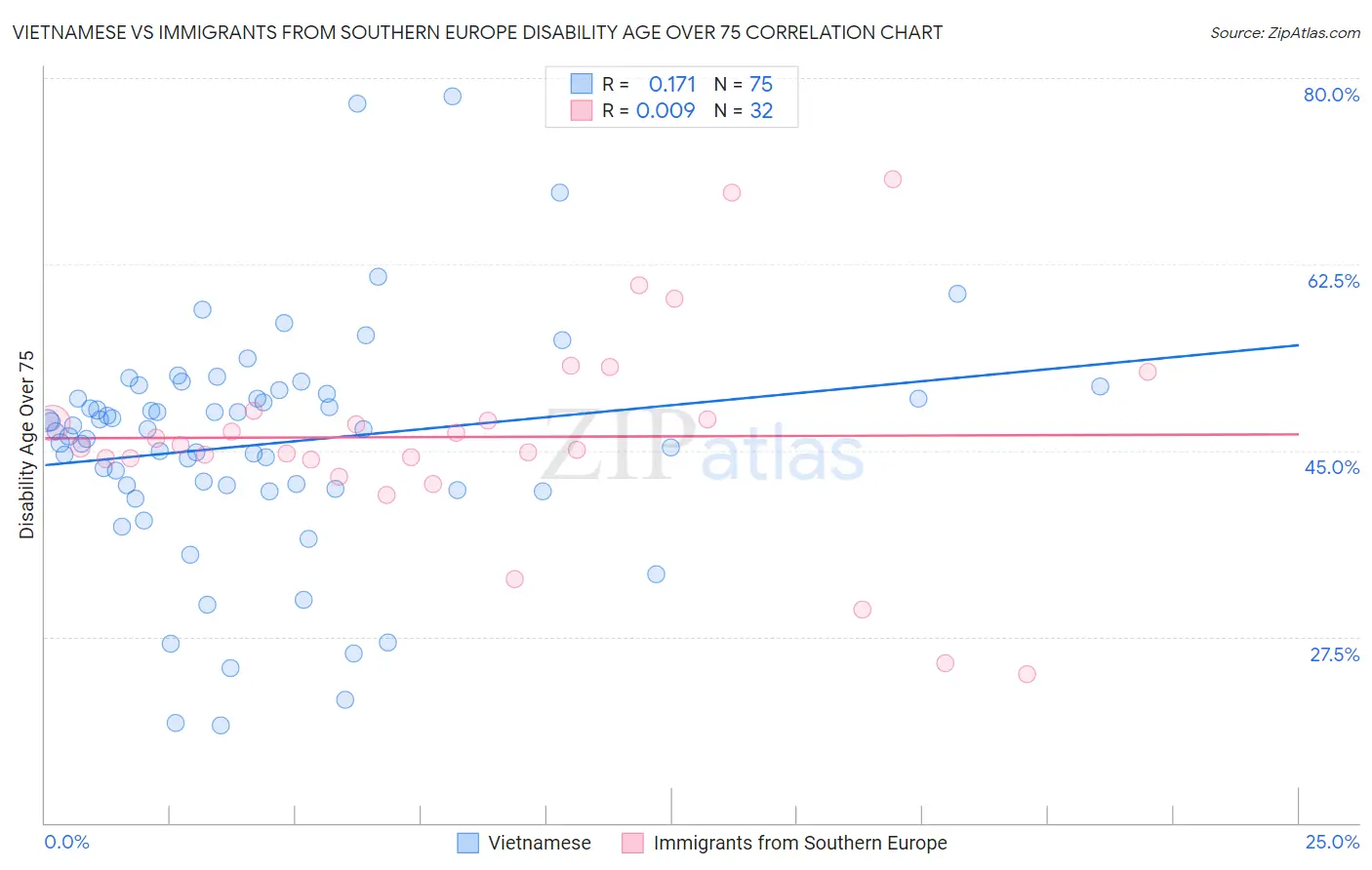 Vietnamese vs Immigrants from Southern Europe Disability Age Over 75