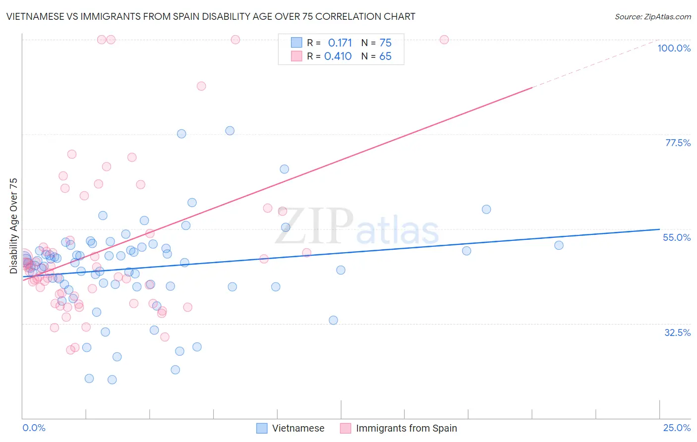 Vietnamese vs Immigrants from Spain Disability Age Over 75