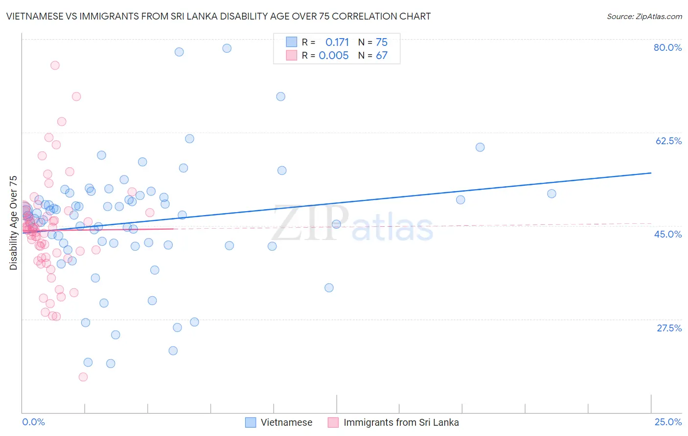 Vietnamese vs Immigrants from Sri Lanka Disability Age Over 75