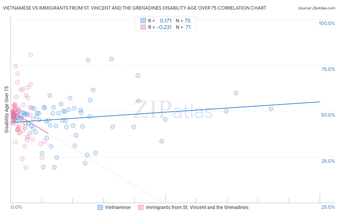Vietnamese vs Immigrants from St. Vincent and the Grenadines Disability Age Over 75