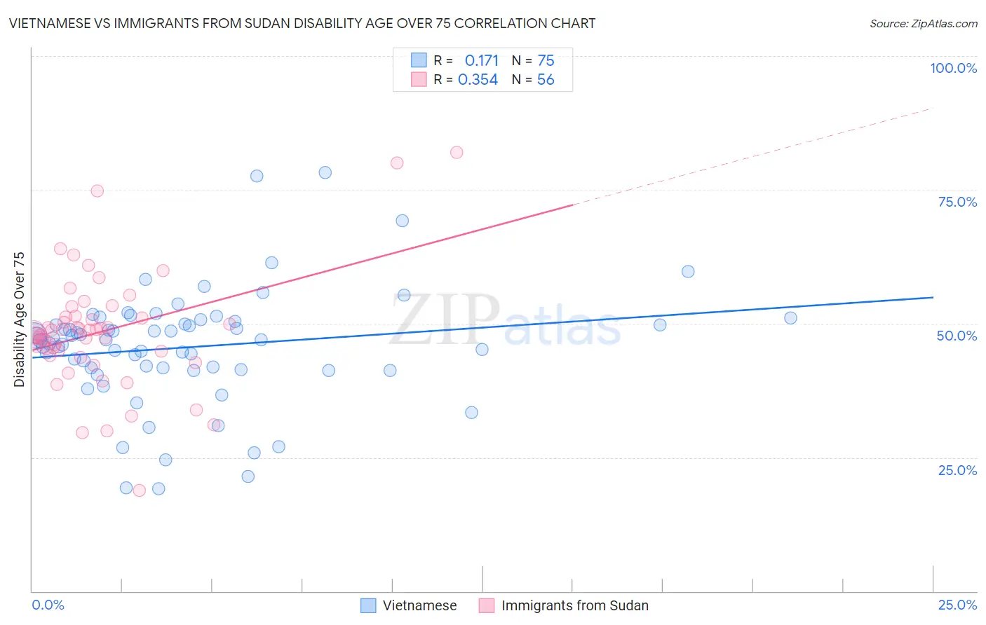 Vietnamese vs Immigrants from Sudan Disability Age Over 75