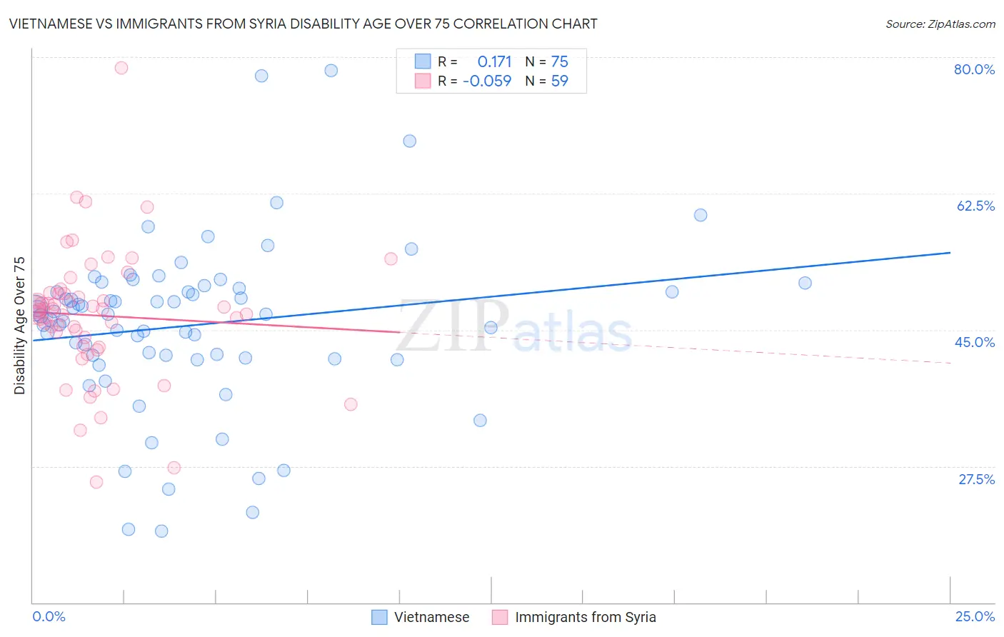 Vietnamese vs Immigrants from Syria Disability Age Over 75