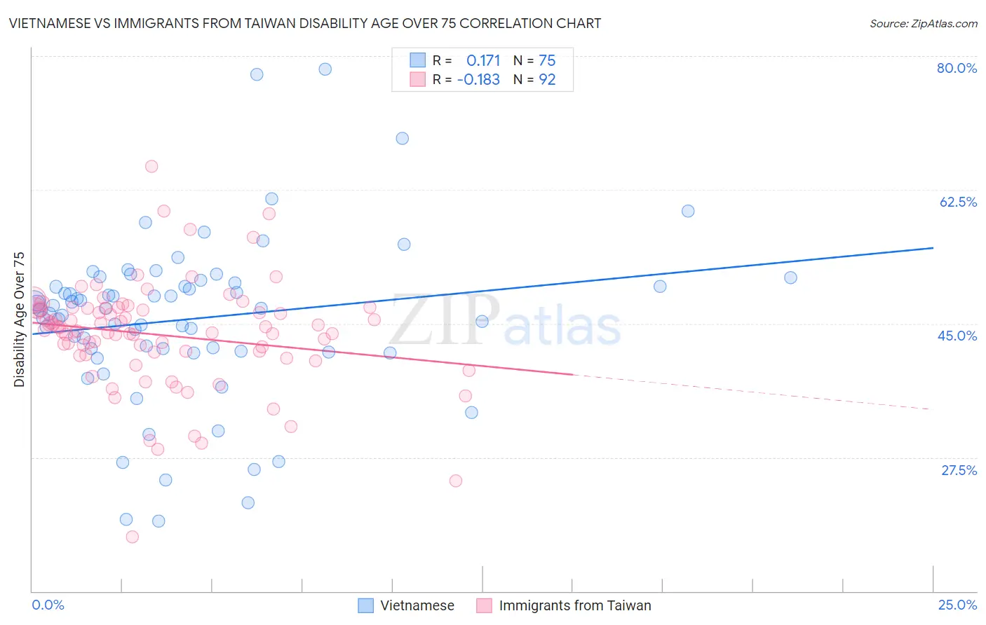 Vietnamese vs Immigrants from Taiwan Disability Age Over 75