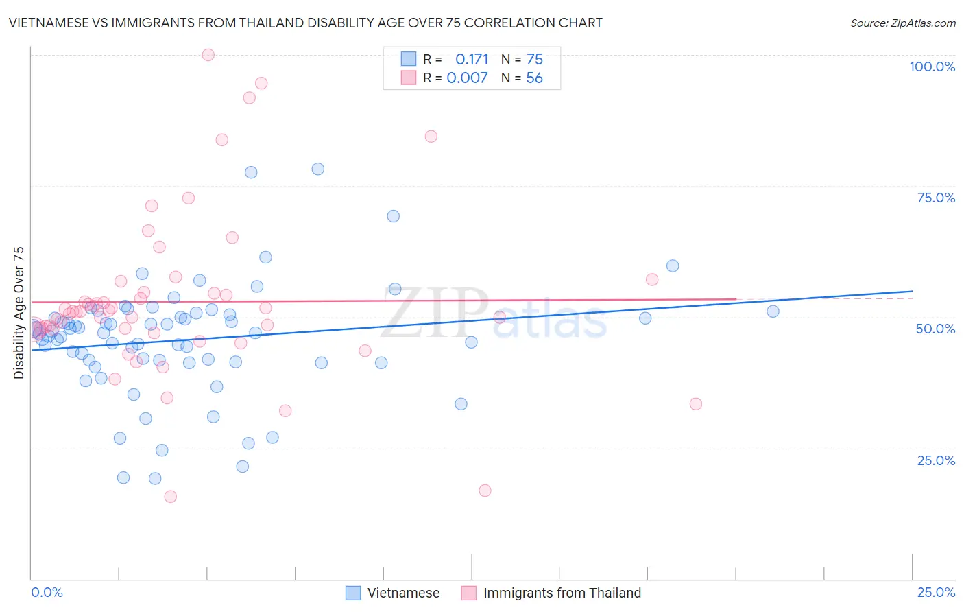 Vietnamese vs Immigrants from Thailand Disability Age Over 75