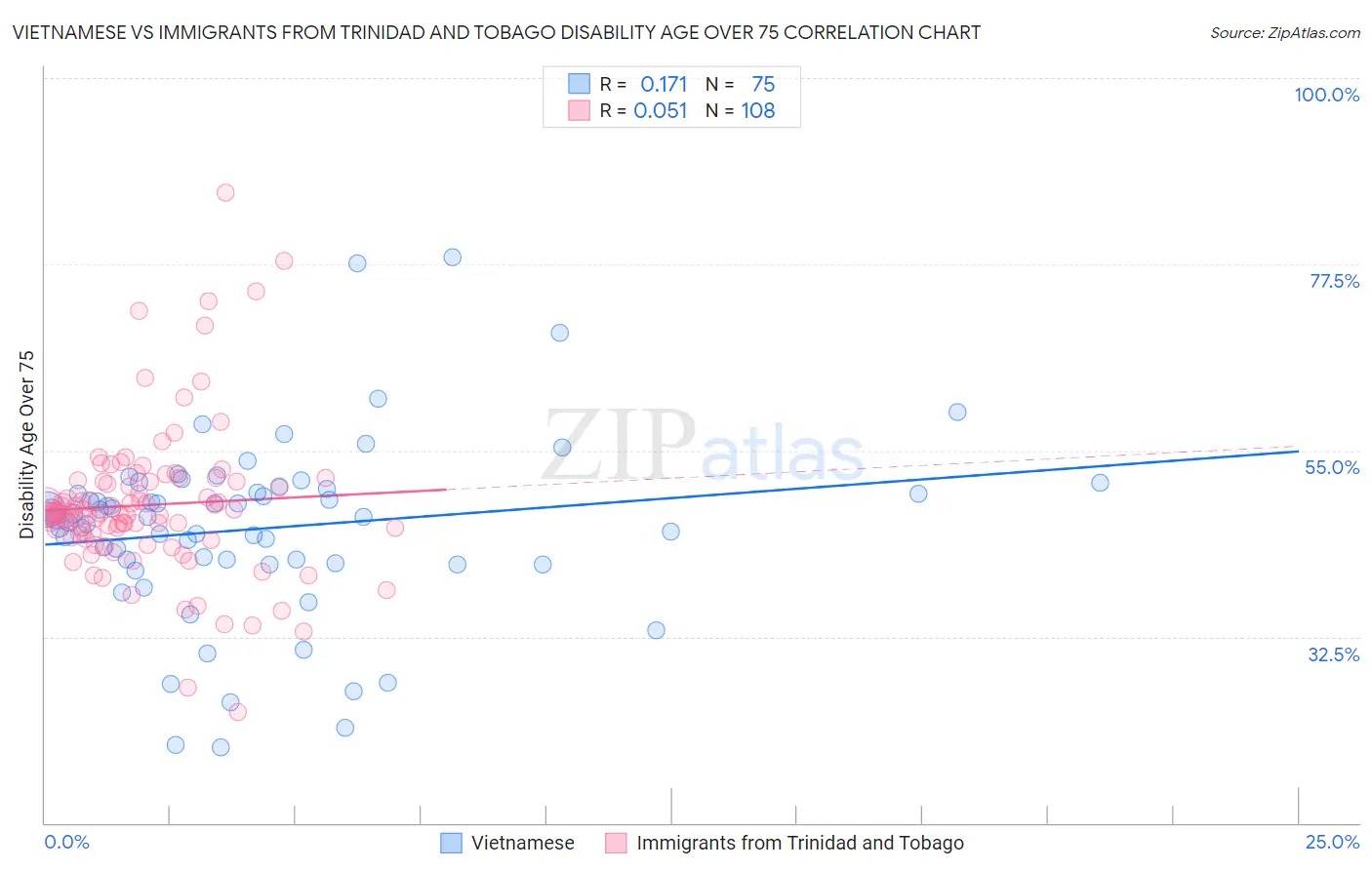Vietnamese vs Immigrants from Trinidad and Tobago Disability Age Over 75