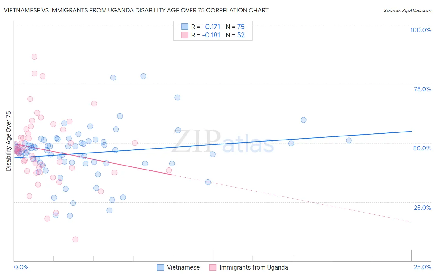 Vietnamese vs Immigrants from Uganda Disability Age Over 75