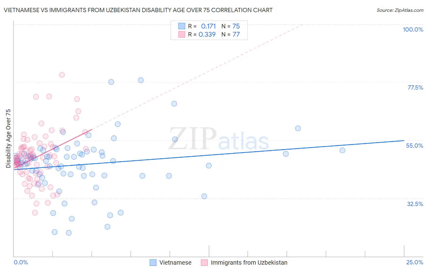 Vietnamese vs Immigrants from Uzbekistan Disability Age Over 75