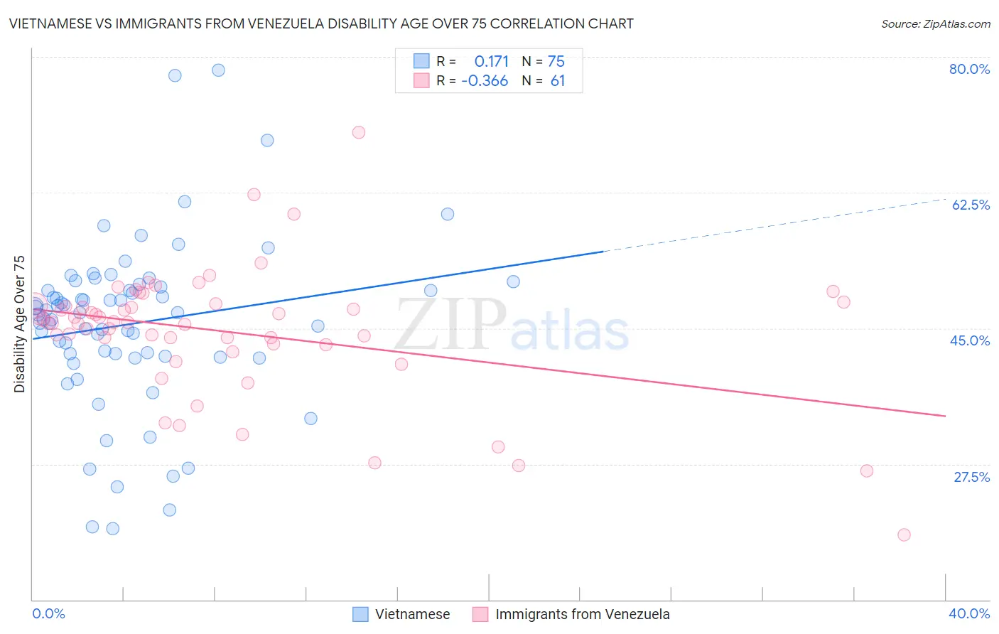 Vietnamese vs Immigrants from Venezuela Disability Age Over 75