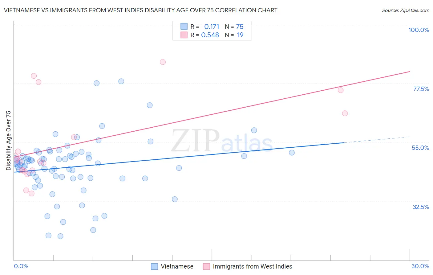 Vietnamese vs Immigrants from West Indies Disability Age Over 75