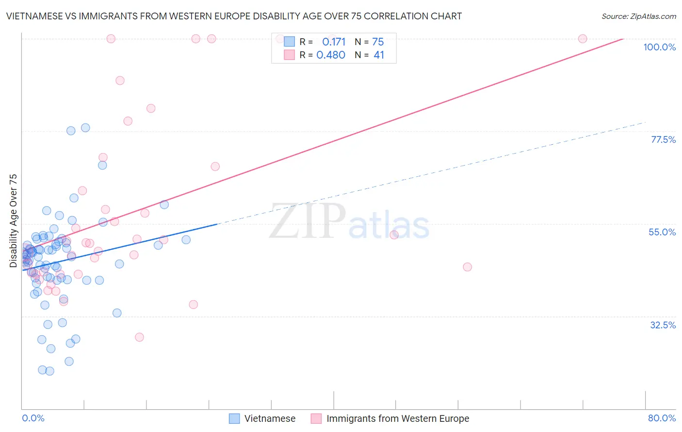 Vietnamese vs Immigrants from Western Europe Disability Age Over 75