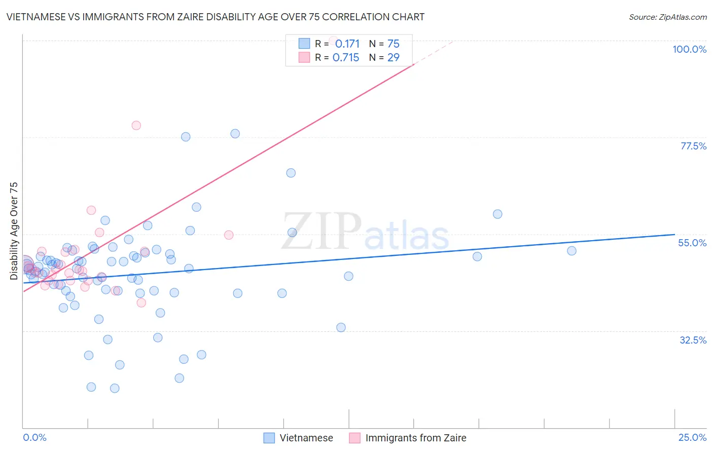 Vietnamese vs Immigrants from Zaire Disability Age Over 75