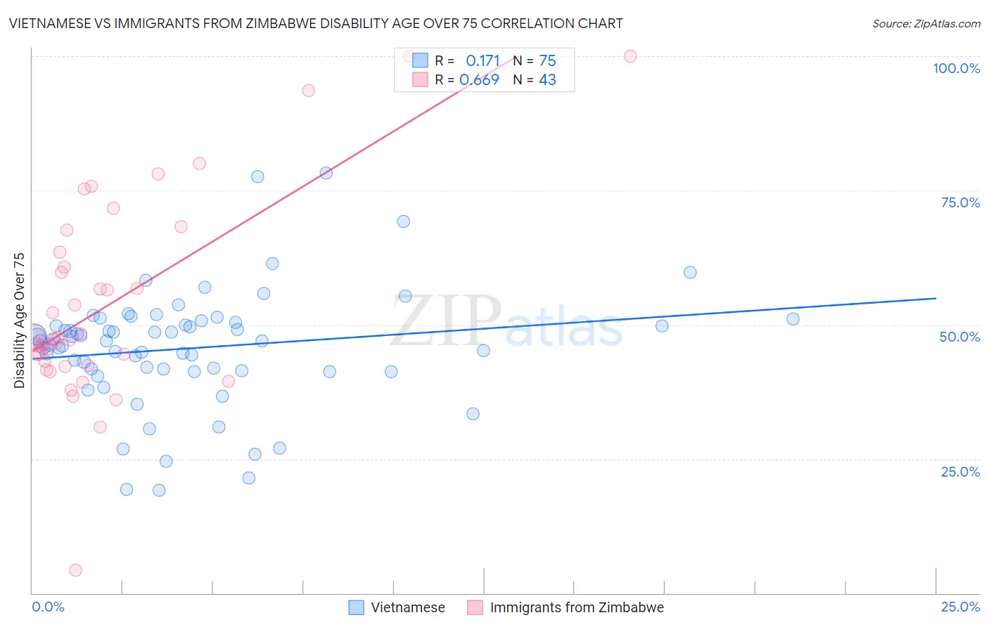 Vietnamese vs Immigrants from Zimbabwe Disability Age Over 75