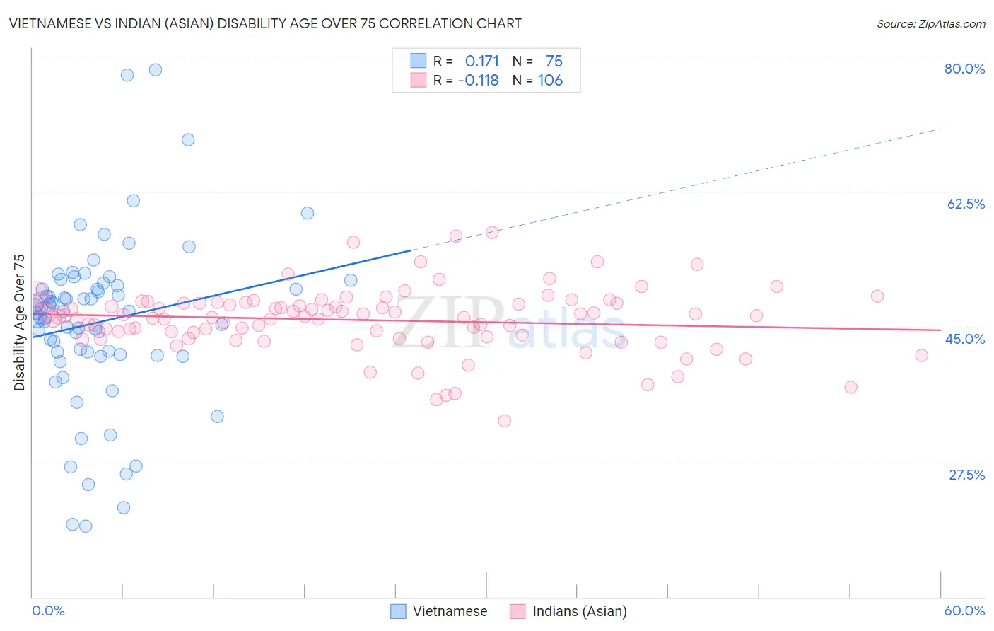 Vietnamese vs Indian (Asian) Disability Age Over 75
