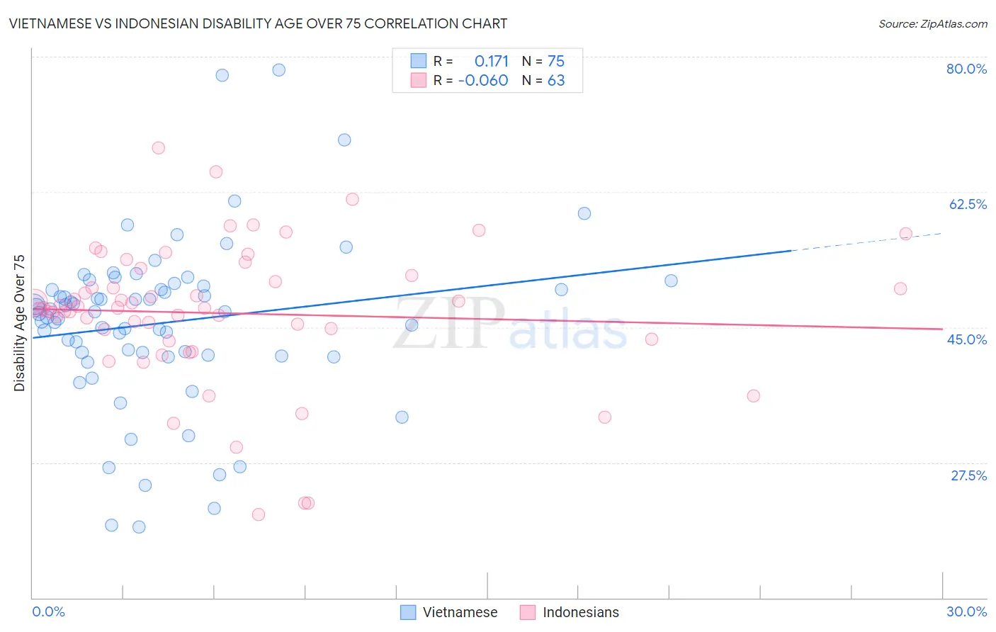 Vietnamese vs Indonesian Disability Age Over 75