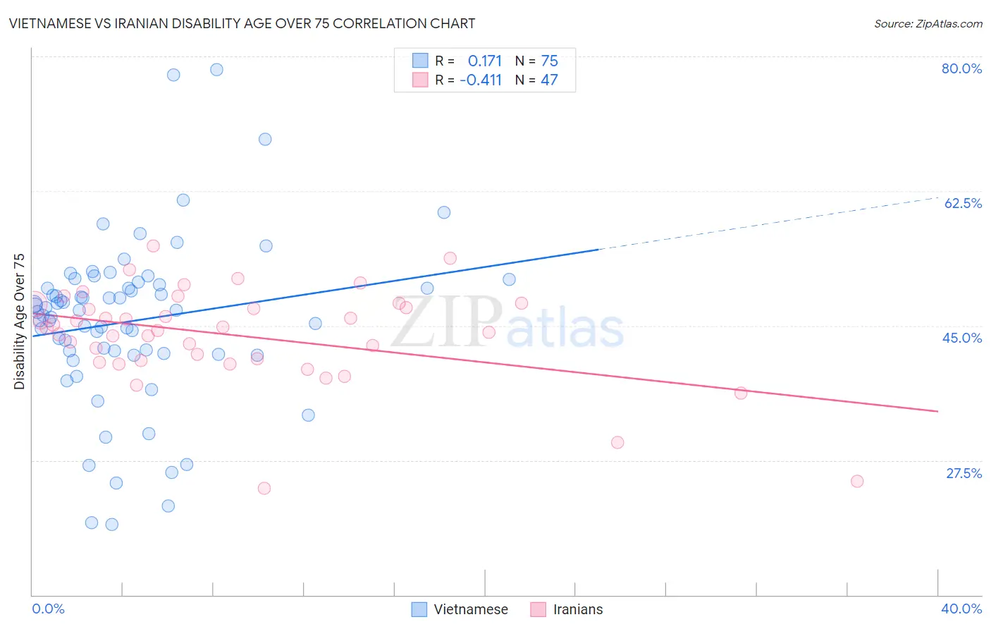 Vietnamese vs Iranian Disability Age Over 75