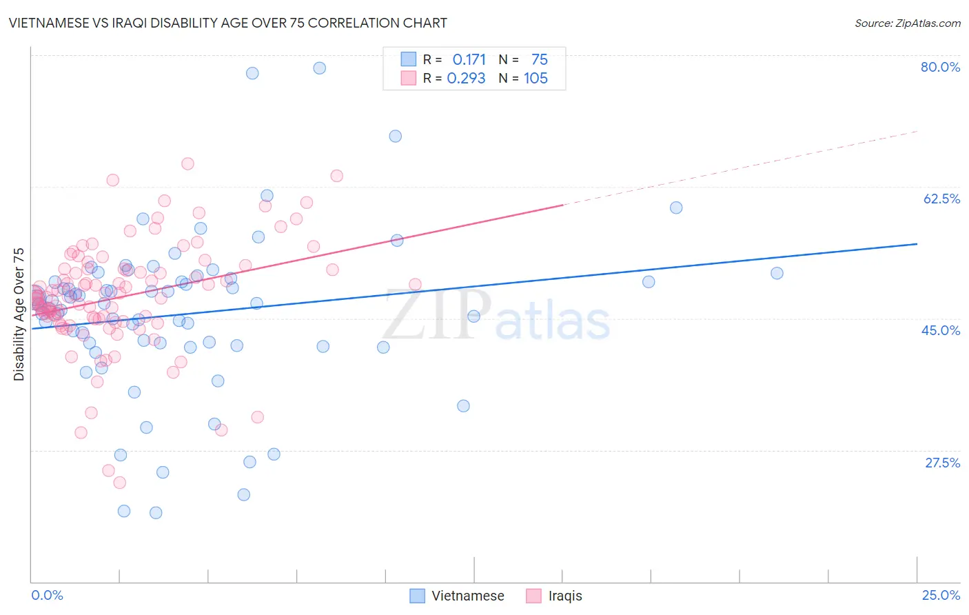 Vietnamese vs Iraqi Disability Age Over 75