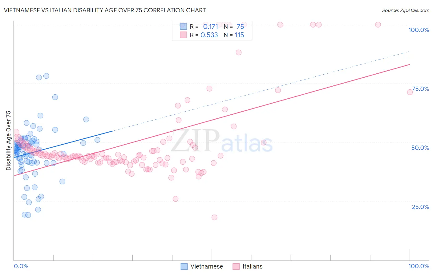 Vietnamese vs Italian Disability Age Over 75