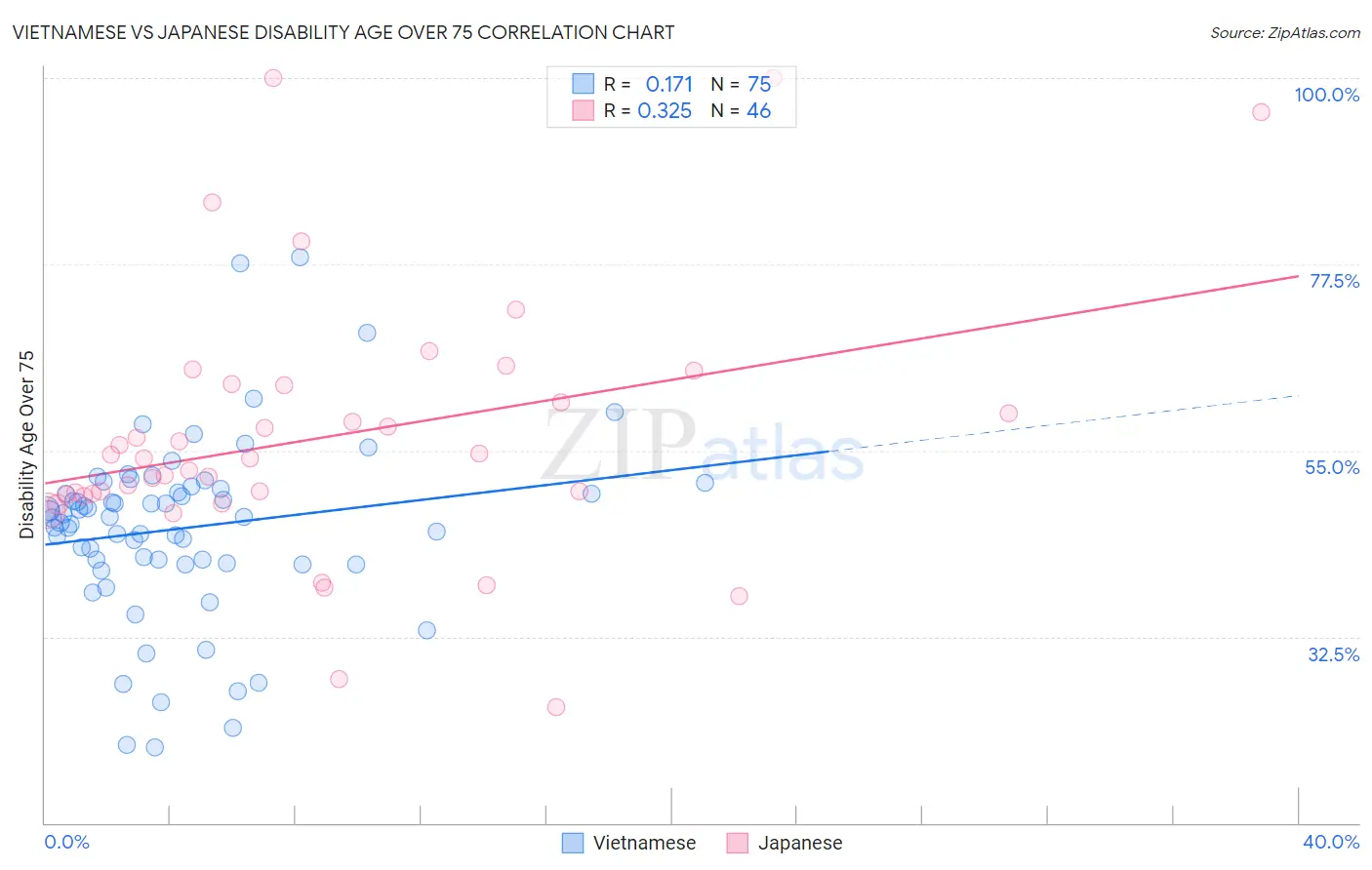 Vietnamese vs Japanese Disability Age Over 75