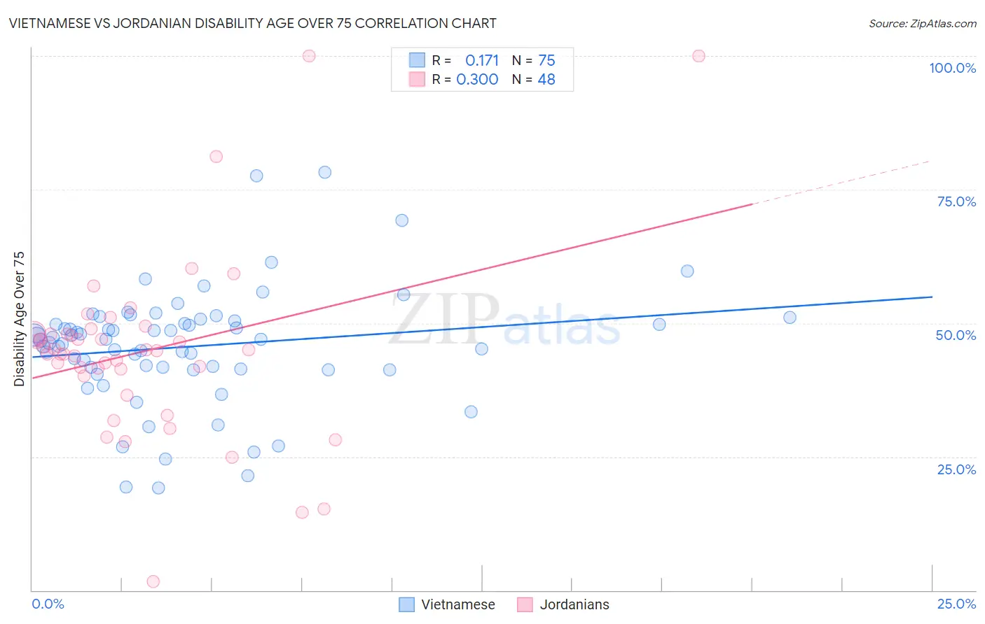 Vietnamese vs Jordanian Disability Age Over 75