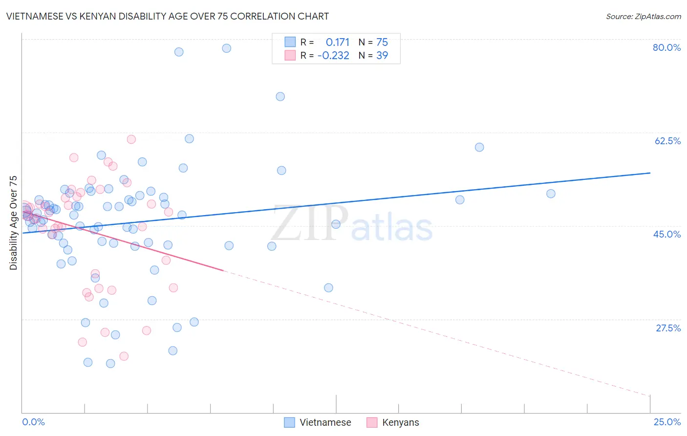 Vietnamese vs Kenyan Disability Age Over 75