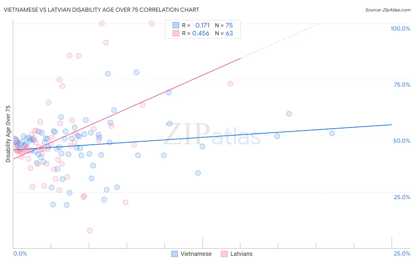 Vietnamese vs Latvian Disability Age Over 75