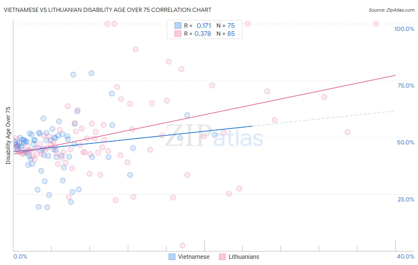 Vietnamese vs Lithuanian Disability Age Over 75