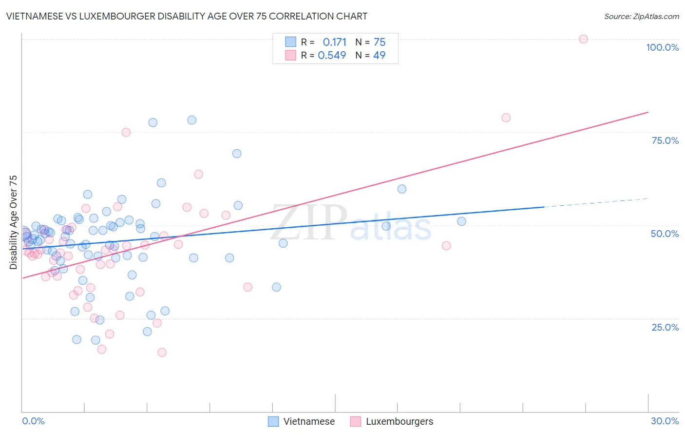 Vietnamese vs Luxembourger Disability Age Over 75