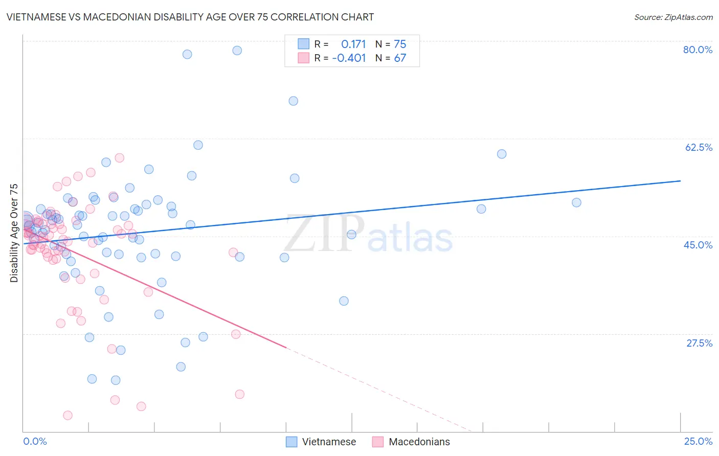 Vietnamese vs Macedonian Disability Age Over 75
