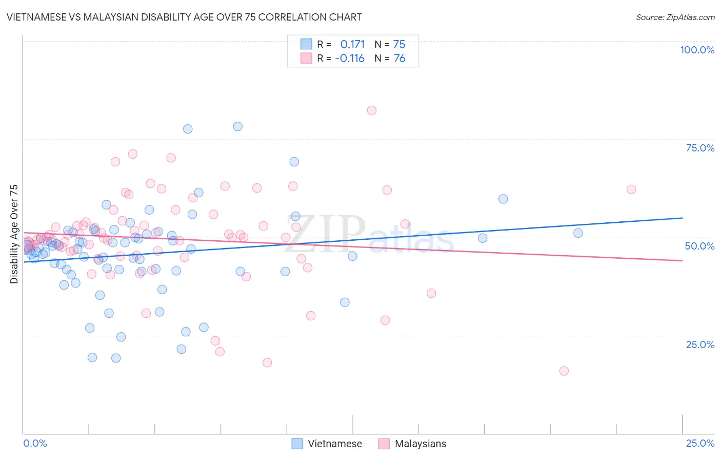 Vietnamese vs Malaysian Disability Age Over 75