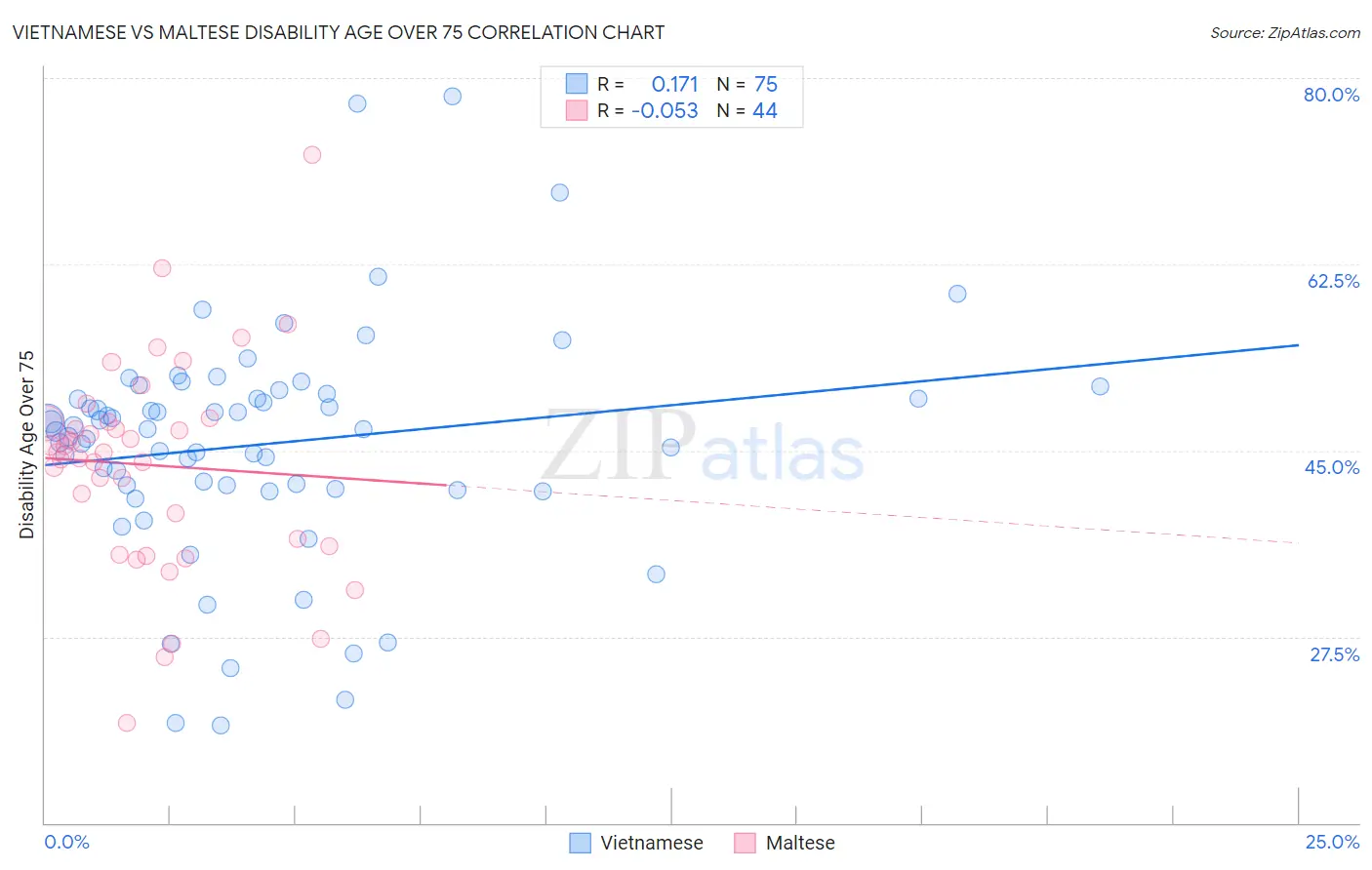 Vietnamese vs Maltese Disability Age Over 75