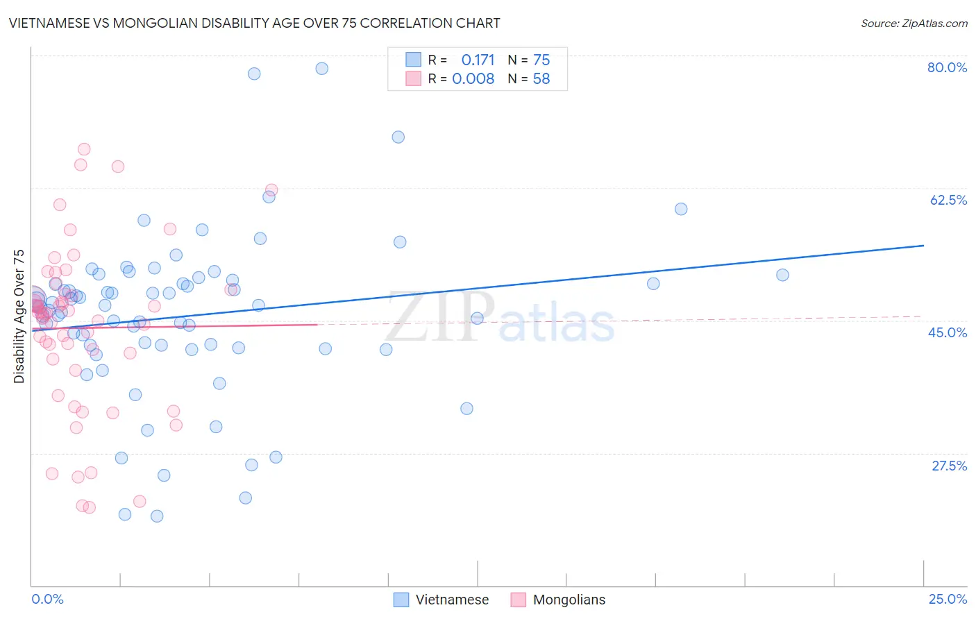 Vietnamese vs Mongolian Disability Age Over 75