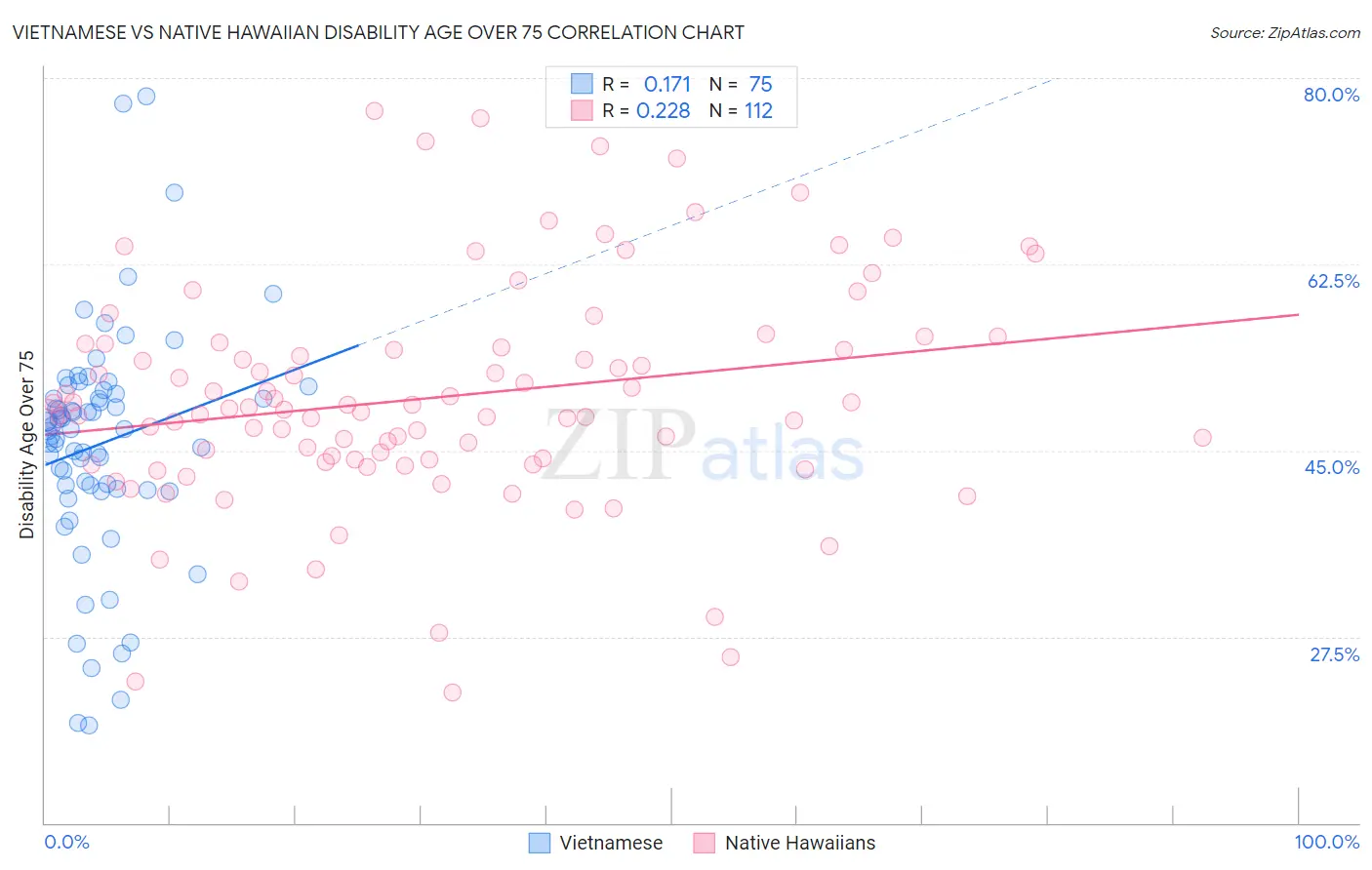 Vietnamese vs Native Hawaiian Disability Age Over 75
