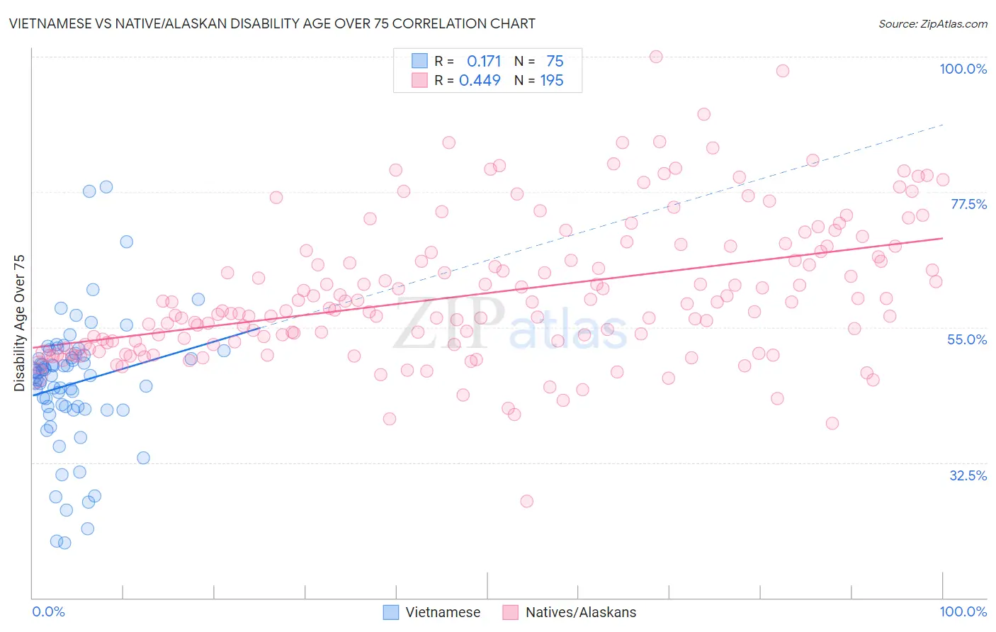 Vietnamese vs Native/Alaskan Disability Age Over 75