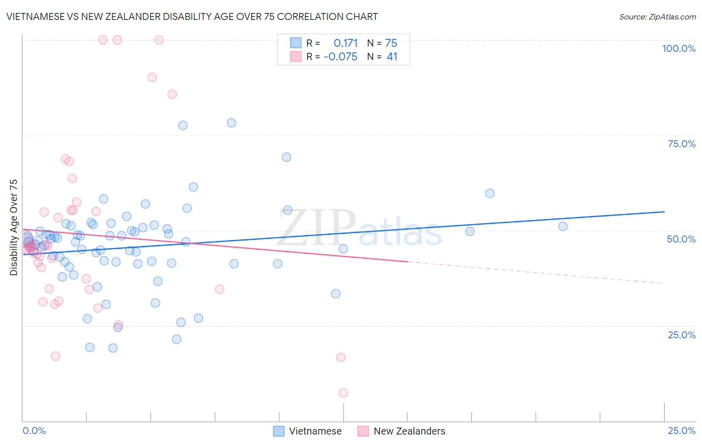 Vietnamese vs New Zealander Disability Age Over 75